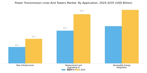 Power Transmission Lines Towers Market Segment Image 3