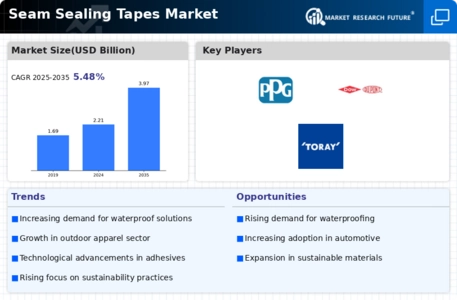 Seam Sealing Tapes Market Infographic