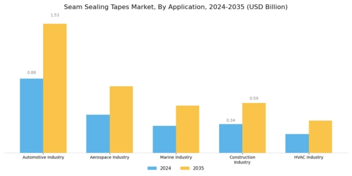 Seam Sealing Tapes Market Segment Image 2