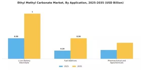 Ethyl Methyl Carbonate Market Segment Image 0