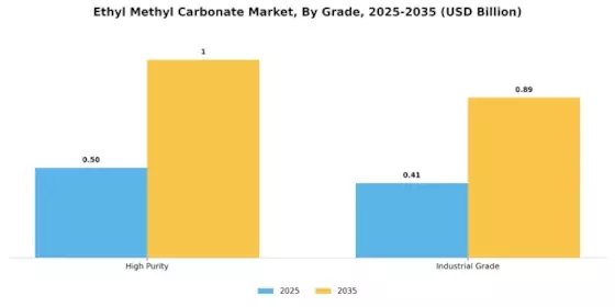 Ethyl Methyl Carbonate Market Segment Image 1