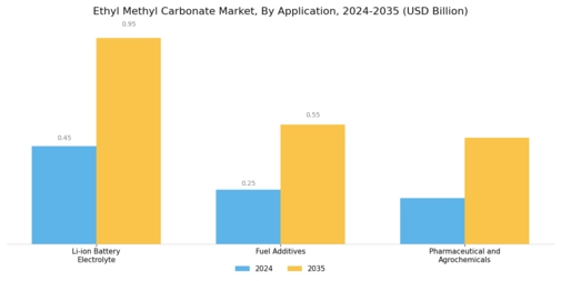 Ethyl Methyl Carbonate Market Segment Image 0