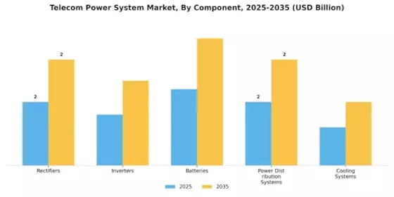 Telecom Power System Market Segment Image 0