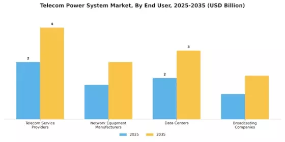 Telecom Power System Market Segment Image 1