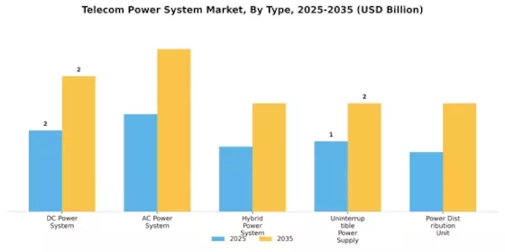 Telecom Power System Market Segment Image 3