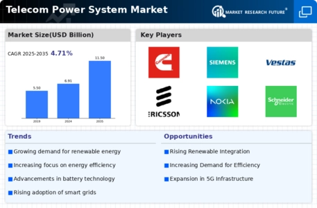 Telecom Power System Market Infographic