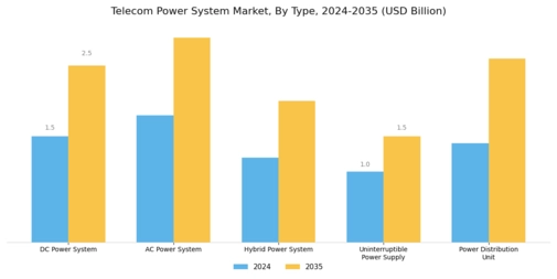 Telecom Power System Market Segment Image 0