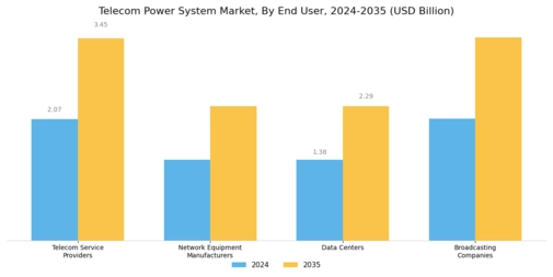 Telecom Power System Market Segment Image 1