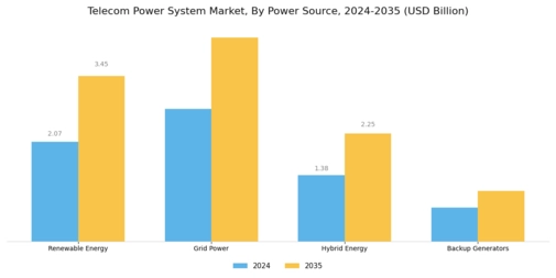 Telecom Power System Market Segment Image 2