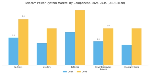 Telecom Power System Market Segment Image 3