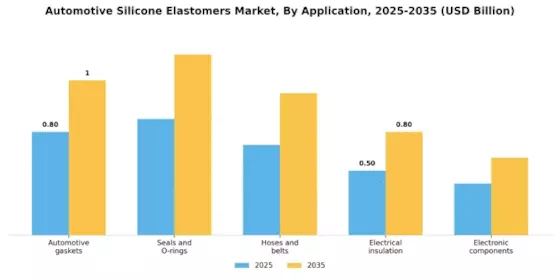 Automotive Silicone Elastomers Market Segment Image 1