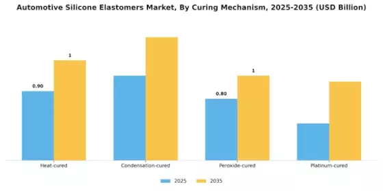 Automotive Silicone Elastomers Market Segment Image 3