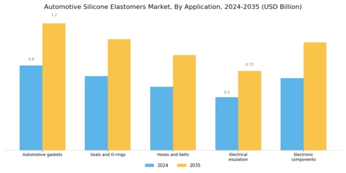 Automotive Silicone Elastomers Market Segment Image 1