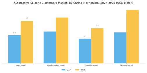 Automotive Silicone Elastomers Market Segment Image 3