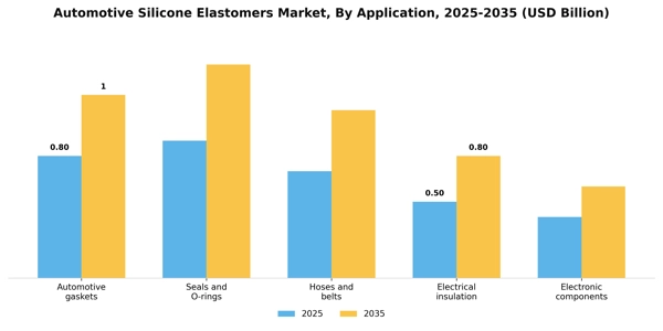 Automotive Silicone Elastomers Market Segment Image 0