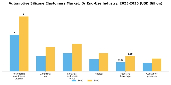Automotive Silicone Elastomers Market Segment Image 2
