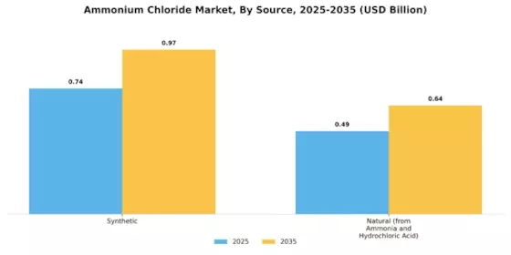 Ammonium Chloride Market Segment Image 1