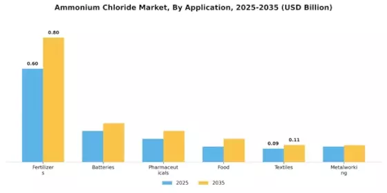 Ammonium Chloride Market Segment Image 2