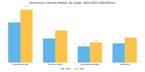 Ammonium Chloride Market Segment Image 0