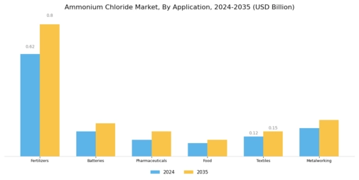 Ammonium Chloride Market Segment Image 2