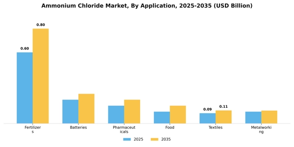 Ammonium Chloride Market Segment Image 0