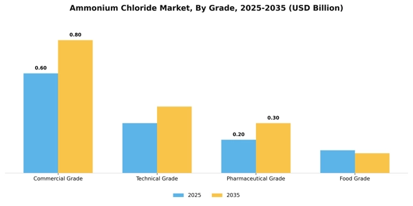 Ammonium Chloride Market Segment Image 1