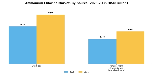 Ammonium Chloride Market Segment Image 2