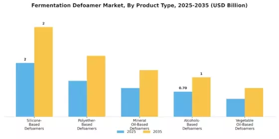 Fermentation Defoamer Market Segment Image 0