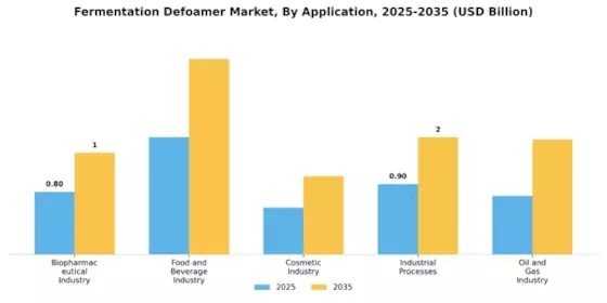 Fermentation Defoamer Market Segment Image 1