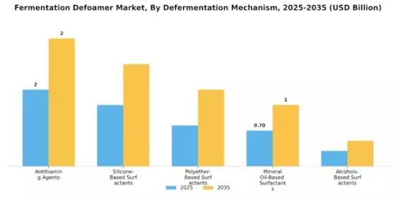 Fermentation Defoamer Market Segment Image 2