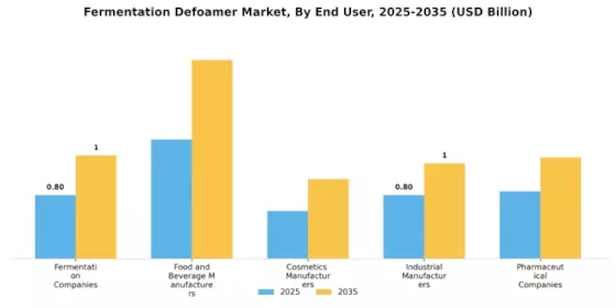 Fermentation Defoamer Market Segment Image 3