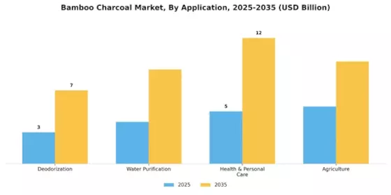 Bamboo Charcoal Market Segment Image 1