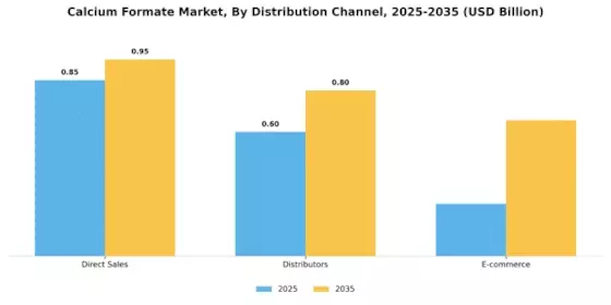Calcium Formate Market Segment Image 3