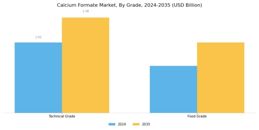 Calcium Formate Market Segment Image 1