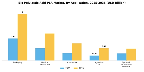 Bio Polylactic Acid Pla Market Segment Image 0