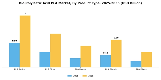 Bio Polylactic Acid Pla Market Segment Image 1