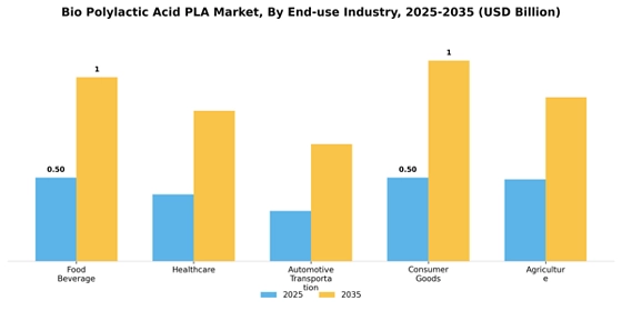 Bio Polylactic Acid Pla Market Segment Image 2