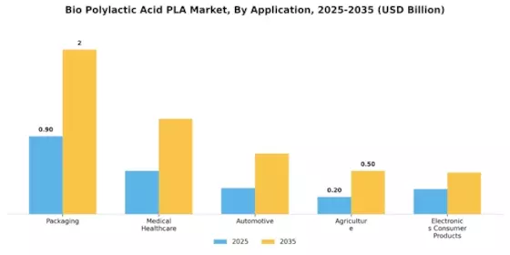 Bio Polylactic Acid Pla Market Segment Image 0