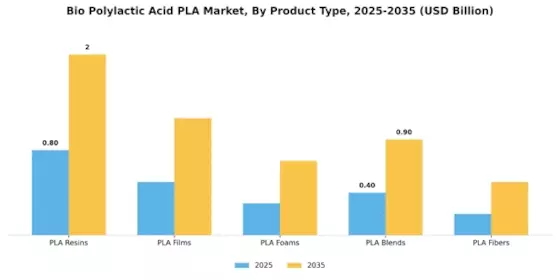 Bio Polylactic Acid Pla Market Segment Image 1