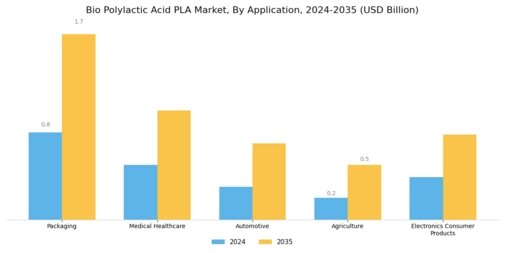 Bio Polylactic Acid Pla Market Segment Image 0