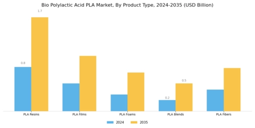 Bio Polylactic Acid Pla Market Segment Image 1