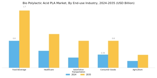 Bio Polylactic Acid Pla Market Segment Image 2