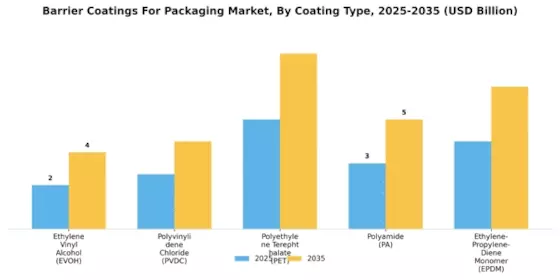 Barrier Coatings For Packaging Market Segment Image 0