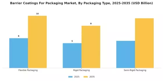 Barrier Coatings For Packaging Market Segment Image 1