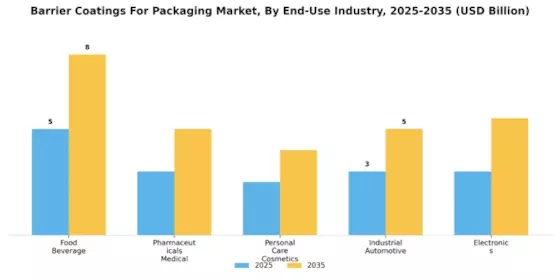 Barrier Coatings For Packaging Market Segment Image 4