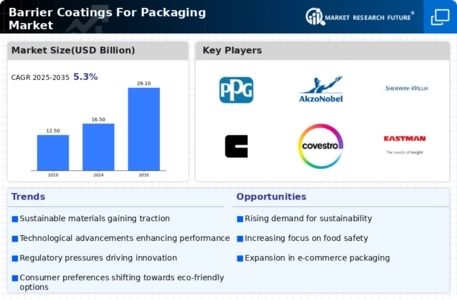 Barrier Coatings For Packaging Market Infographic