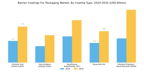 Barrier Coatings For Packaging Market Segment Image 0