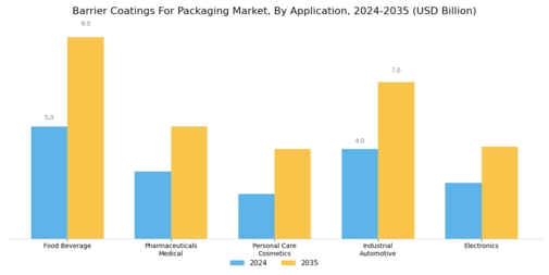 Barrier Coatings For Packaging Market Segment Image 2