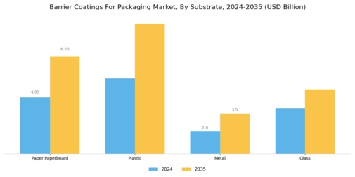 Barrier Coatings For Packaging Market Segment Image 3