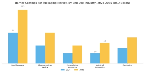 Barrier Coatings For Packaging Market Segment Image 4